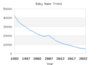 Baby Name Popularity