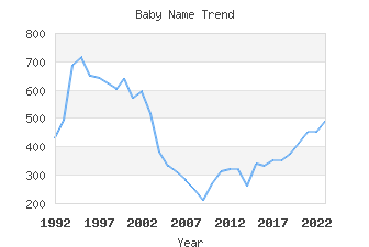 Baby Name Popularity