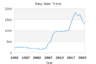 Baby Name Popularity