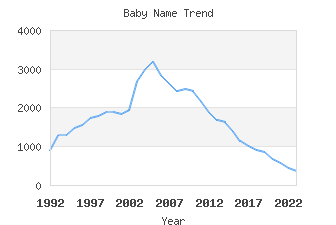 Baby Name Popularity