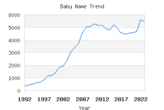 Baby Name Popularity