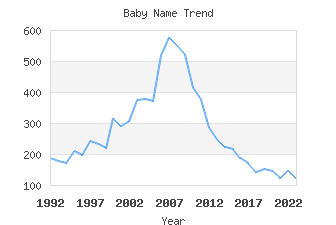 Baby Name Popularity