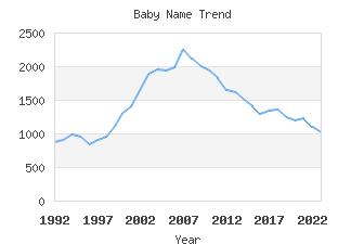 Baby Name Popularity