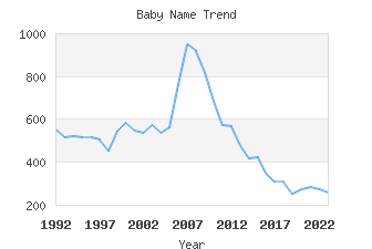 Baby Name Popularity