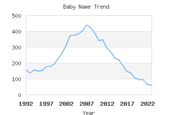 Baby Name Popularity