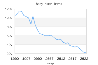 Baby Name Popularity