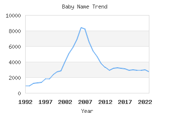 Baby Name Popularity