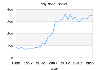 Baby Name Popularity