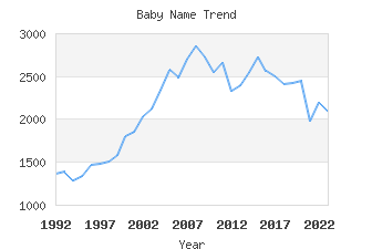 Baby Name Popularity