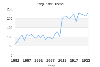 Baby Name Popularity