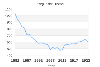 Baby Name Popularity