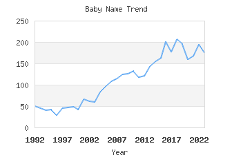 Baby Name Popularity