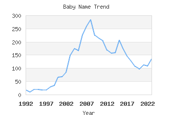 Baby Name Popularity