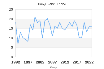 Baby Name Popularity