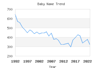 Baby Name Popularity