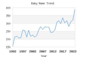 Baby Name Popularity