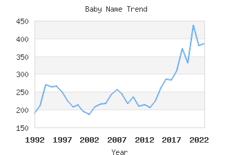 Baby Name Popularity