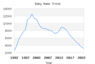 Baby Name Popularity