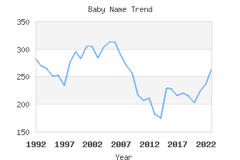 Baby Name Popularity