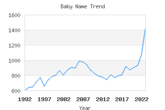 Baby Name Popularity