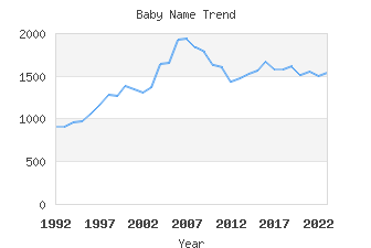 Baby Name Popularity