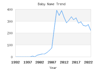 Baby Name Popularity