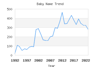 Baby Name Popularity