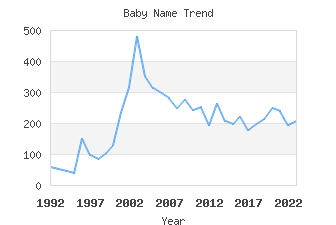 Baby Name Popularity