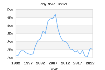 Baby Name Popularity