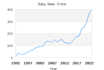 Baby Name Popularity