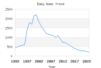 Baby Name Popularity