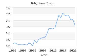 Baby Name Popularity