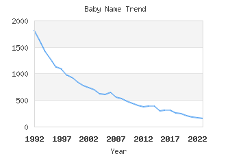 Baby Name Popularity