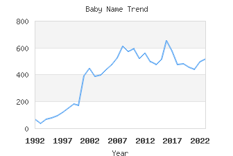 Baby Name Popularity