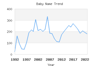 Baby Name Popularity