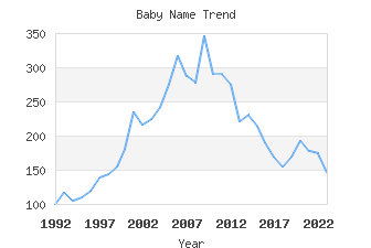 Baby Name Popularity