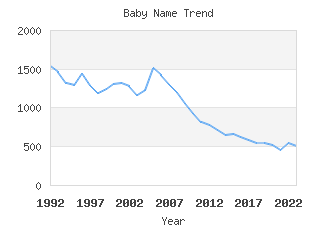 Baby Name Popularity