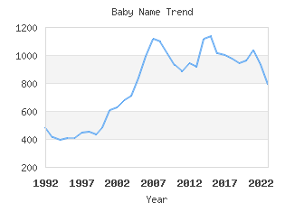 Baby Name Popularity