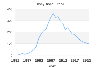 Baby Name Popularity