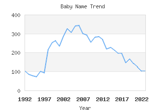 Baby Name Popularity