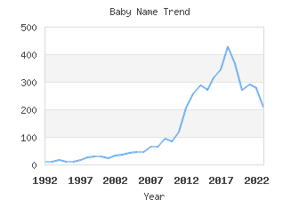 Baby Name Popularity