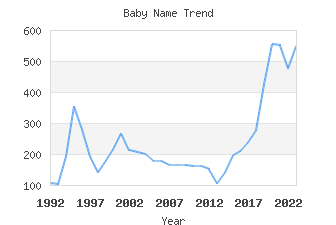 Baby Name Popularity