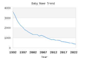 Baby Name Popularity