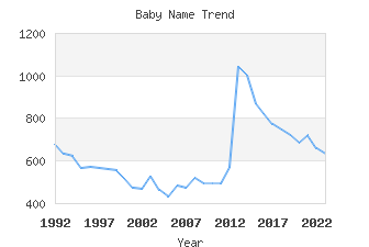 Baby Name Popularity