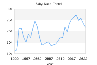 Baby Name Popularity