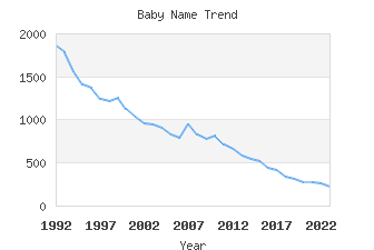 Baby Name Popularity