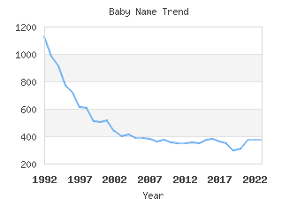 Baby Name Popularity