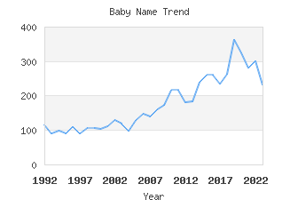 Baby Name Popularity