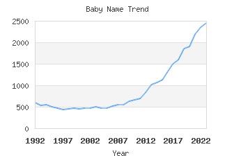 Baby Name Popularity