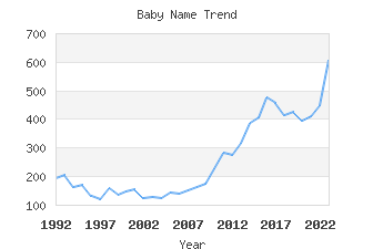 Baby Name Popularity